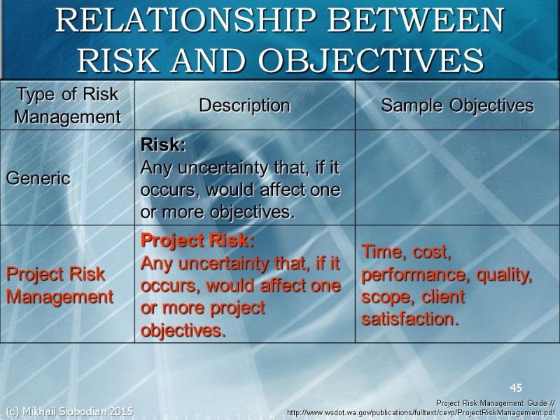 45 RELATIONSHIP BETWEEN RISK AND OBJECTIVES Project Risk Management Guide // http://www.wsdot.wa.gov/publications/fulltext/cevp/ProjectRiskManagement.pdf  (c)